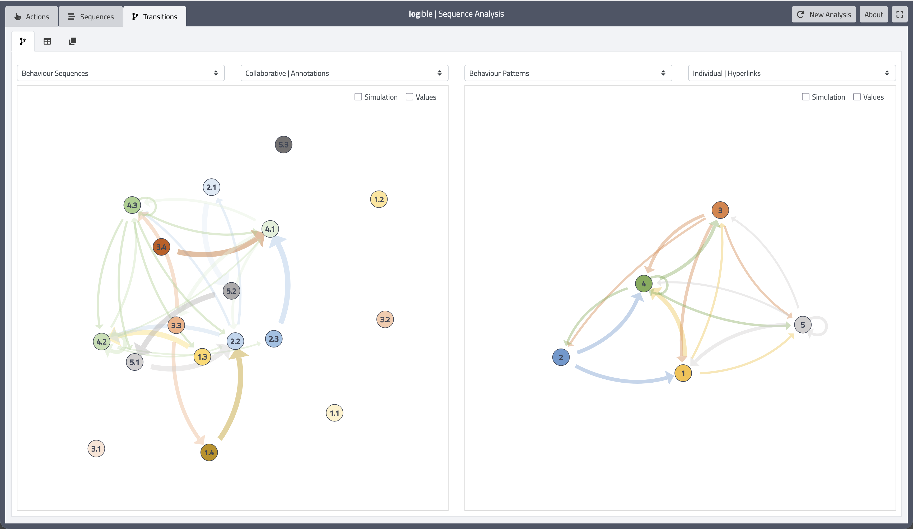 logible Transitions: Markov-style graphs comparing behaviour sequences and patterns.