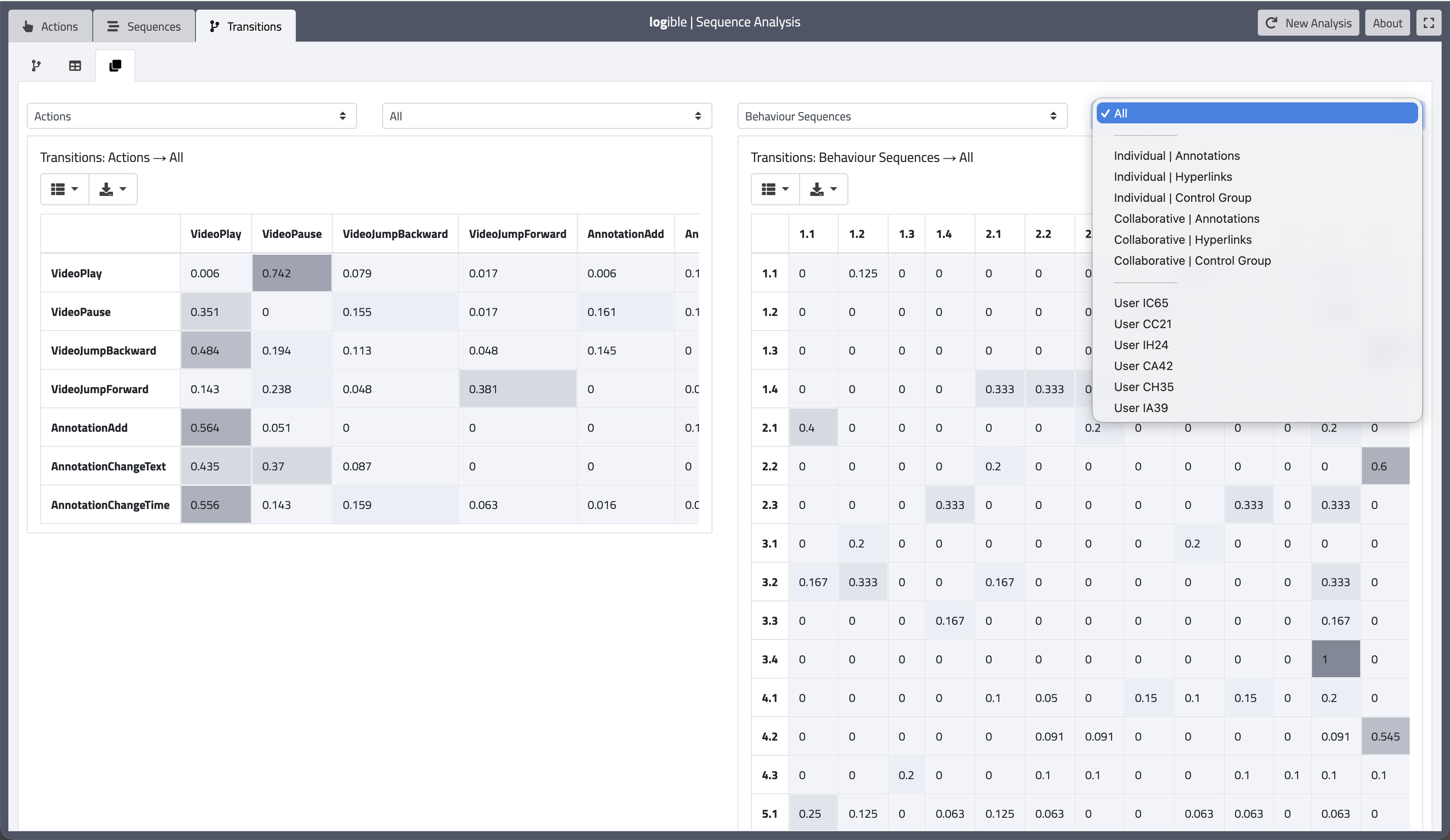 logible Transitions: heatmap matrices for action and behaviour-sequence transitions with data filters.